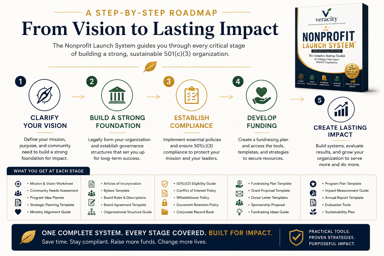 Five-stage roadmap from clarifying a nonprofit vision to creating lasting impact